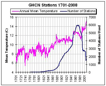 Graph GHCN temperature stations 1701-2008 Graph GHCN temperature stations 1701-2008